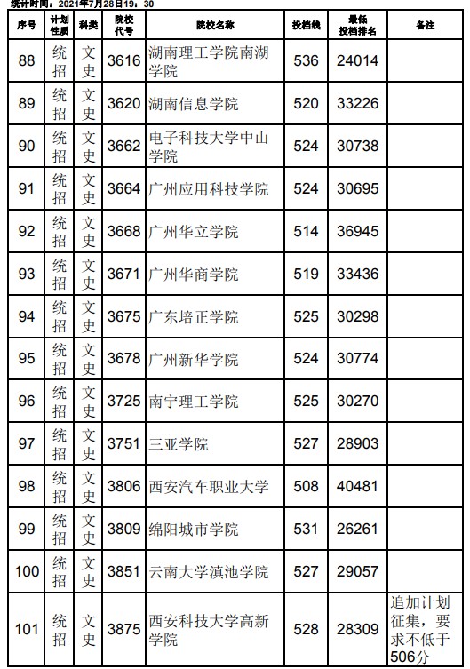2021江西高考本科二批文史類征集志愿投檔分數(shù)線7.jpg