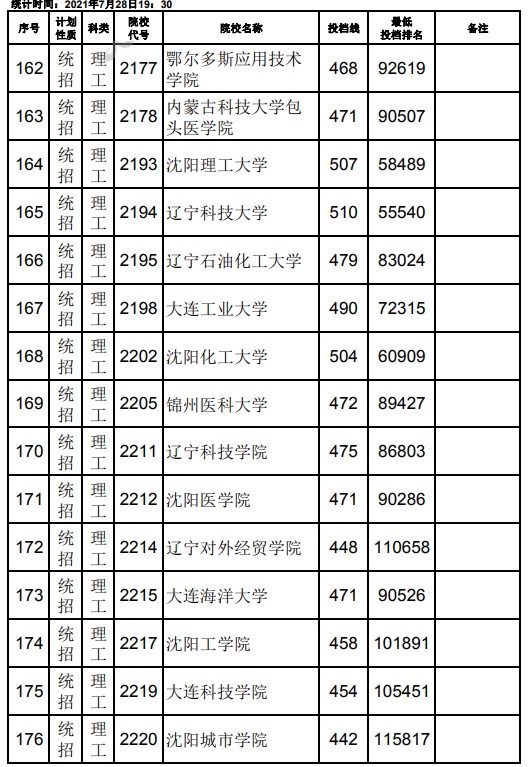 2021江西高考本科二批理工類征集志愿投檔分數(shù)線2.jpg