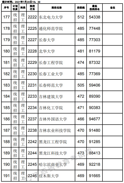 2021江西高考本科二批理工類征集志愿投檔分數(shù)線3.jpg