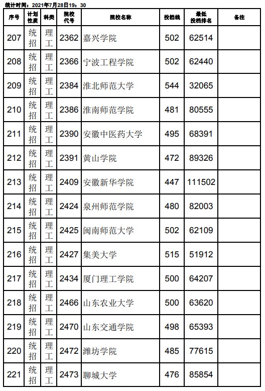 2021江西高考本科二批理工類征集志愿投檔分數(shù)線5.jpg