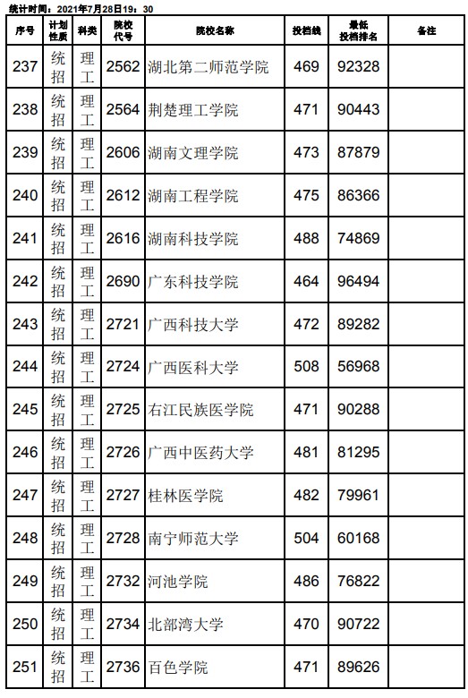 2021江西高考本科二批理工類征集志愿投檔分數(shù)線7.jpg