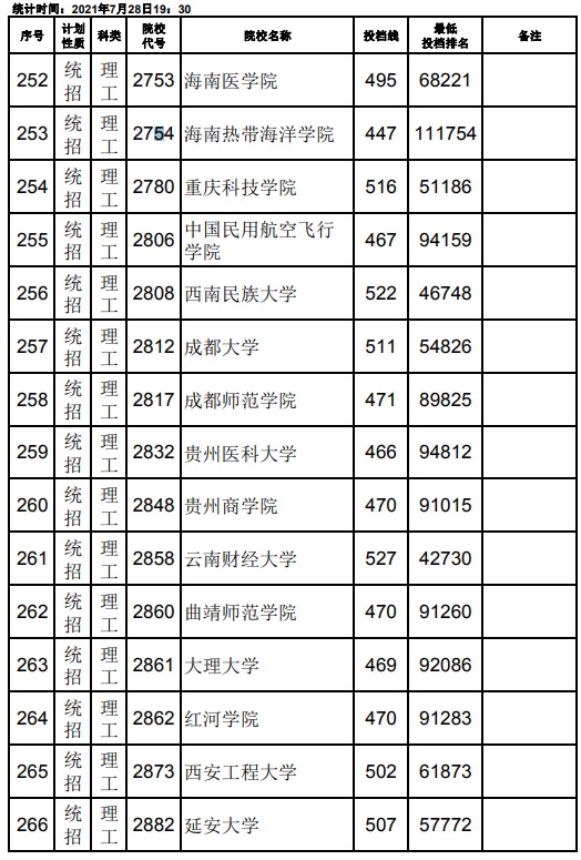 2021江西高考本科二批理工類征集志愿投檔分數(shù)線8.jpg