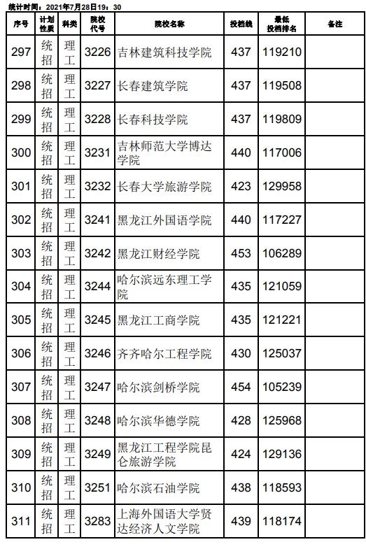 2021江西高考本科二批理工類征集志愿投檔分數(shù)線11.jpg