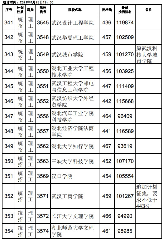 2021江西高考本科二批理工類征集志愿投檔分數(shù)線14.jpg