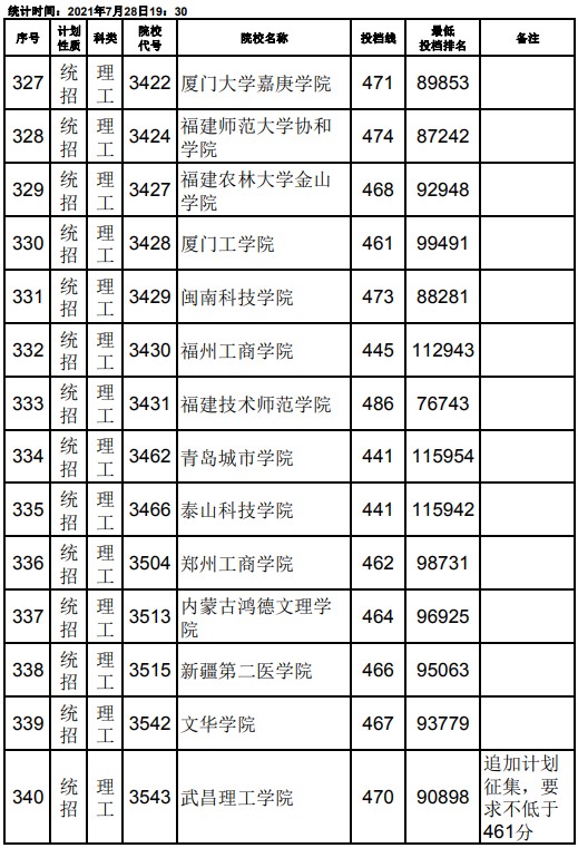 2021江西高考本科二批理工類征集志愿投檔分數(shù)線13.jpg