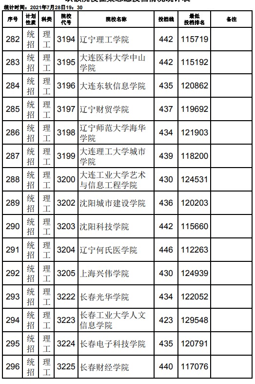 2021江西高考本科二批理工類征集志愿投檔分數(shù)線10.jpg