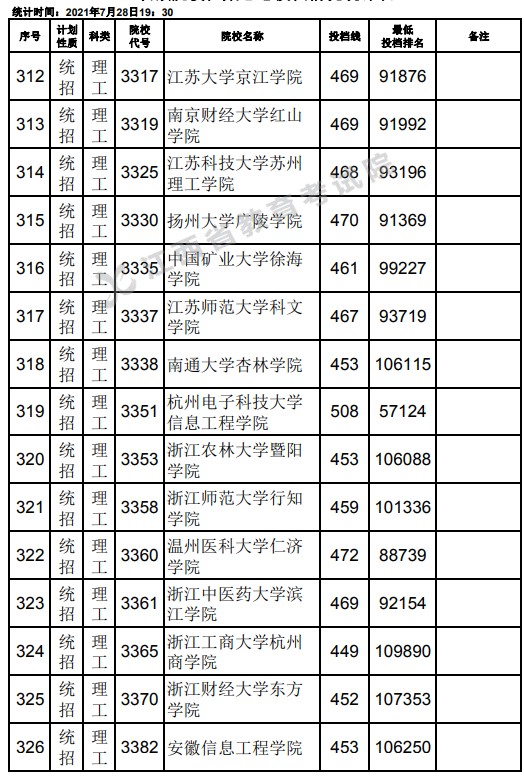 2021江西高考本科二批理工類征集志愿投檔分數(shù)線12.jpg