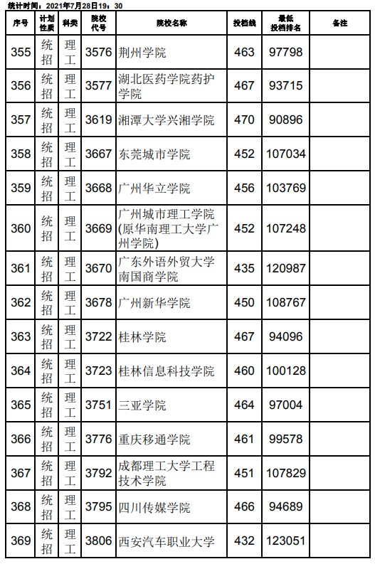 2021江西高考本科二批理工類征集志愿投檔分數(shù)線15.jpg