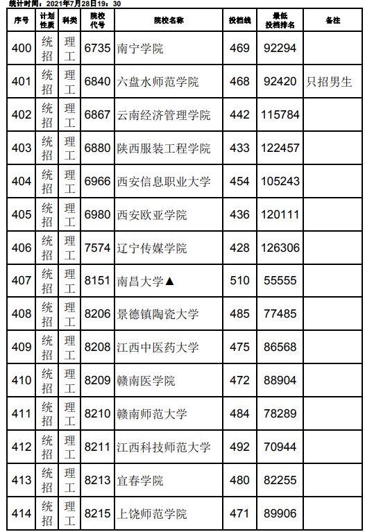 2021江西高考本科二批理工類征集志愿投檔分數(shù)線18.jpg