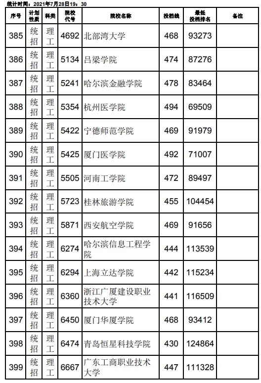 2021江西高考本科二批理工類征集志愿投檔分數(shù)線17.jpg