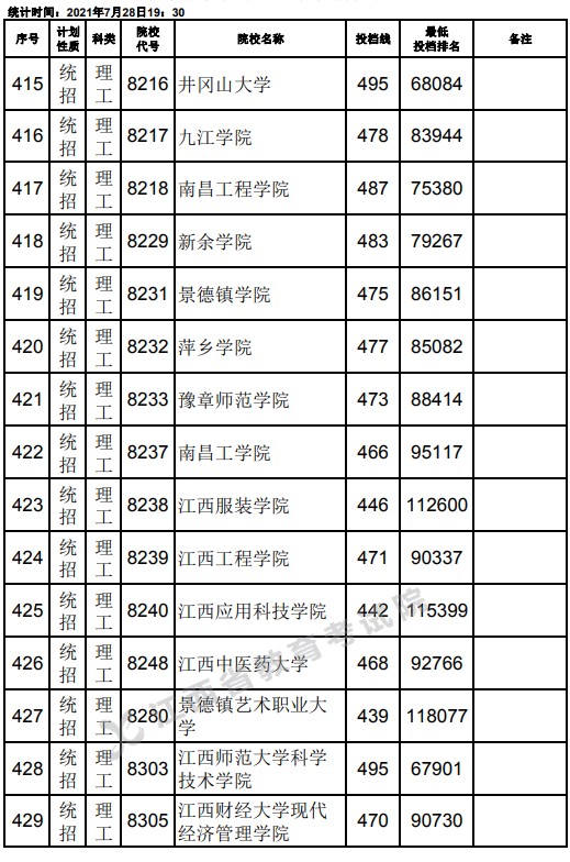 2021江西高考本科二批理工類征集志愿投檔分數(shù)線19.jpg