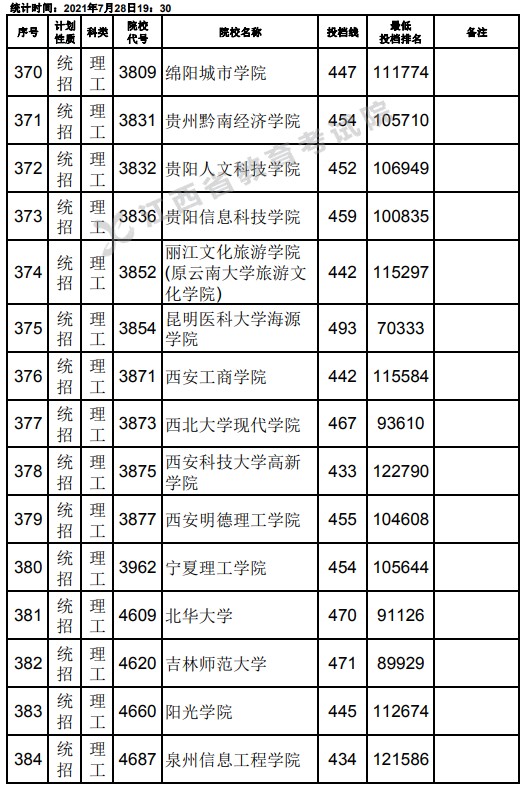 2021江西高考本科二批理工類征集志愿投檔分數(shù)線16.jpg