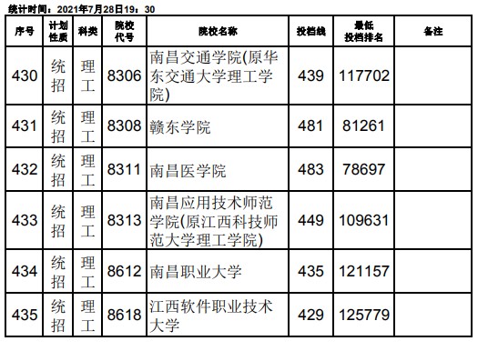 2021江西高考本科二批理工類征集志愿投檔分數(shù)線20.jpg