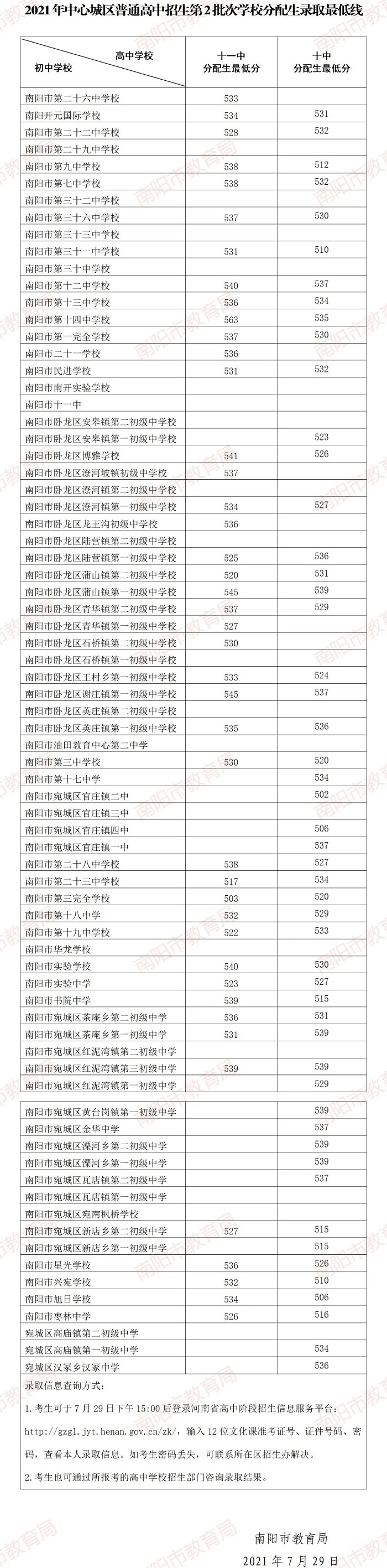 2021南陽中考第二批分配生錄取分?jǐn)?shù)線