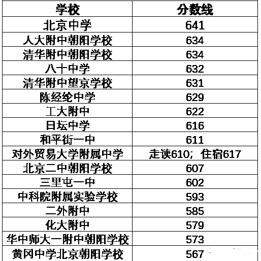 北京朝陽區(qū)2021高中錄取分?jǐn)?shù)線