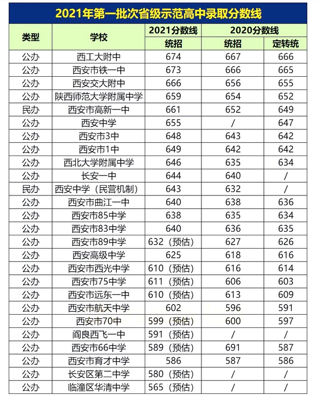 2021西安中考第一批次省級(jí)示范高中錄取分?jǐn)?shù)線(xiàn)