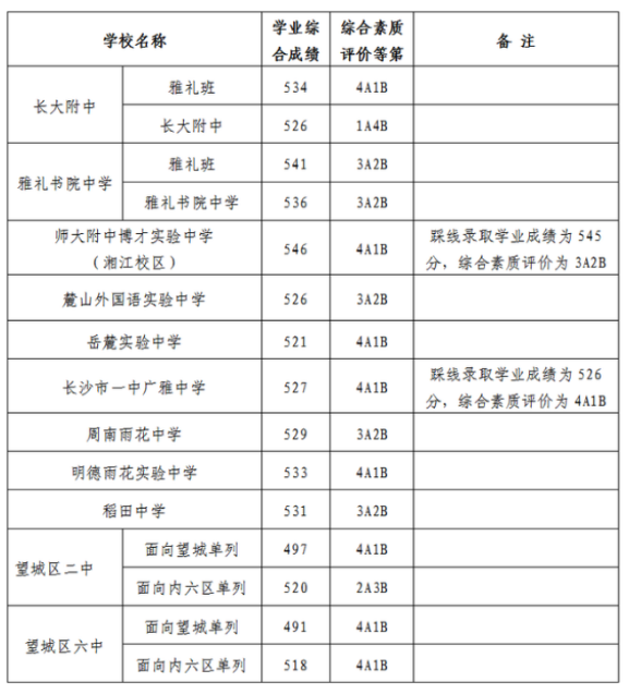 2021年長沙中考第三批分?jǐn)?shù)線