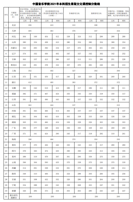 中國(guó)音樂(lè)學(xué)院2021年各省各批次錄取分?jǐn)?shù)線