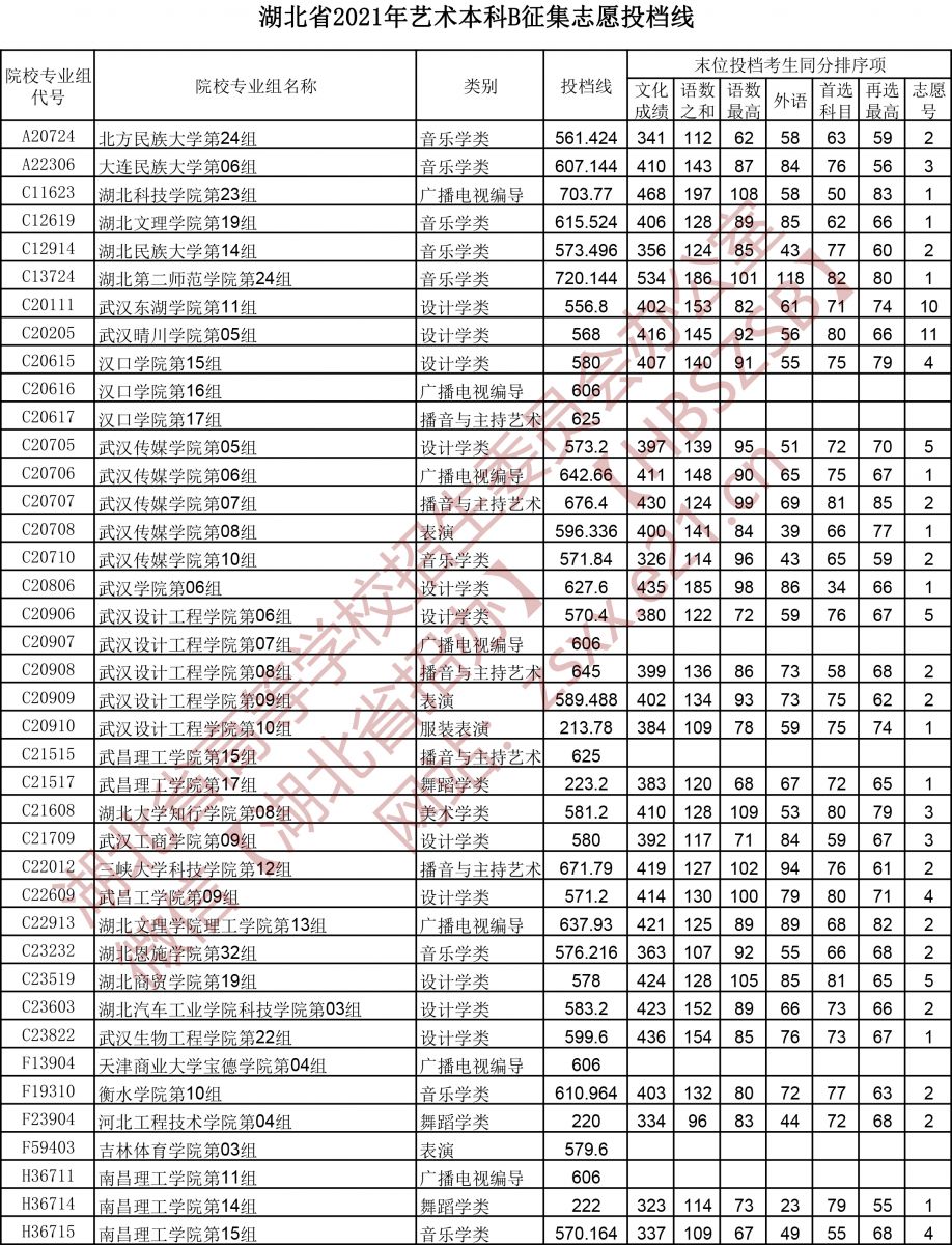 湖北省2021年藝術(shù)本科B征集志愿投檔線1.jpg