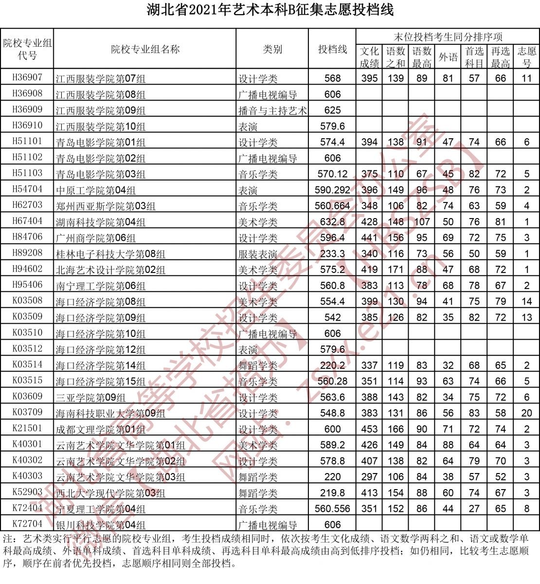 湖北省2021年藝術(shù)本科B征集志愿投檔線2.jpg