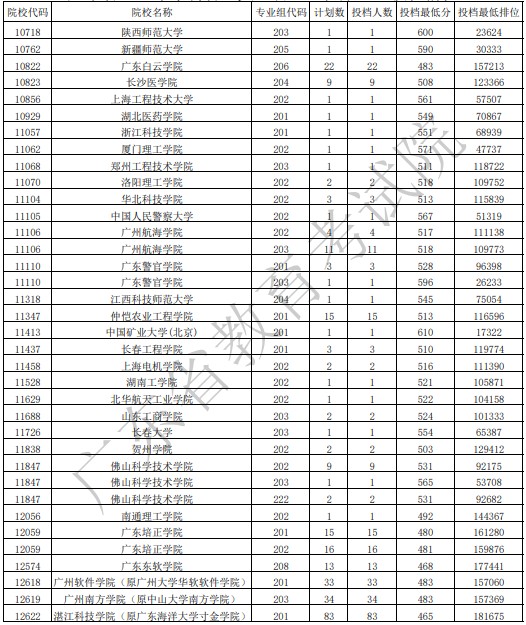 廣東本科征集志愿投檔最低分（物理）
