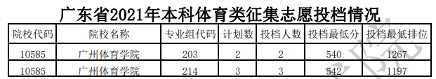 廣東體育類(lèi)本科征集志愿投檔分?jǐn)?shù)線