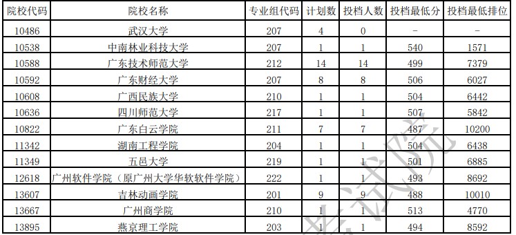 廣東本科美術(shù)類統(tǒng)考征集志愿投檔最低分