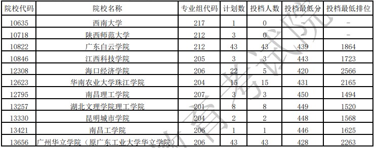 廣東本科廣播電視編導(dǎo)類統(tǒng)考征集志愿投檔分數(shù)