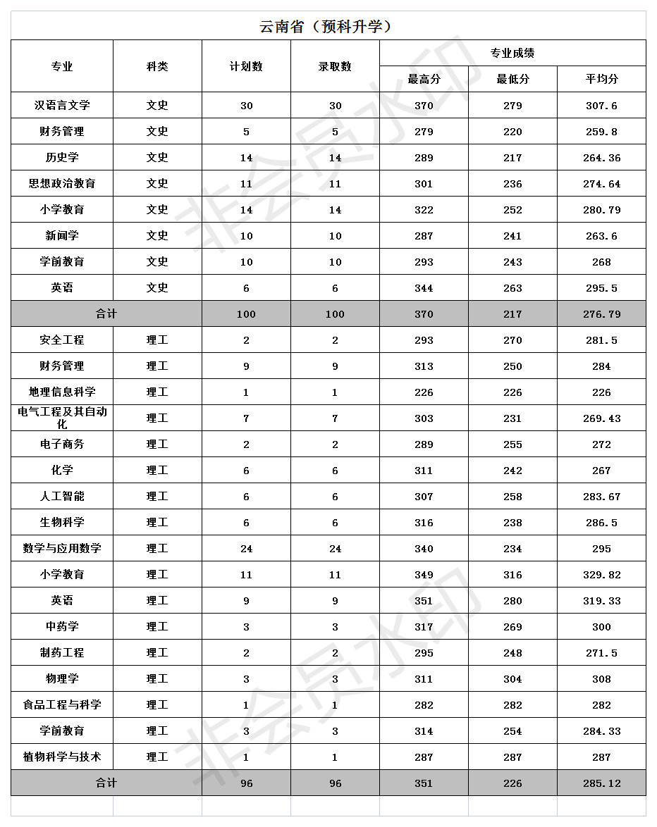 文山學(xué)院2021年招生錄取分數(shù)統(tǒng)計二(云南省預(yù)科升學(xué)）.png