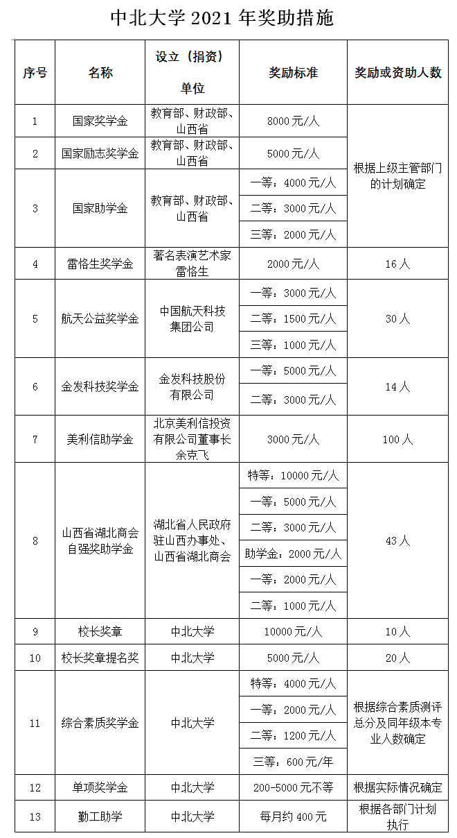 中北大學2021年獎助措施.png