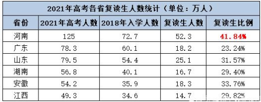 復讀人數(shù)