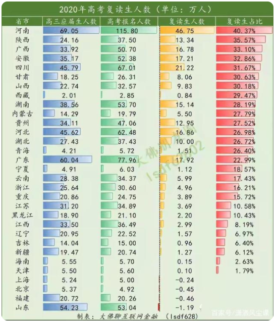 復讀人數(shù)