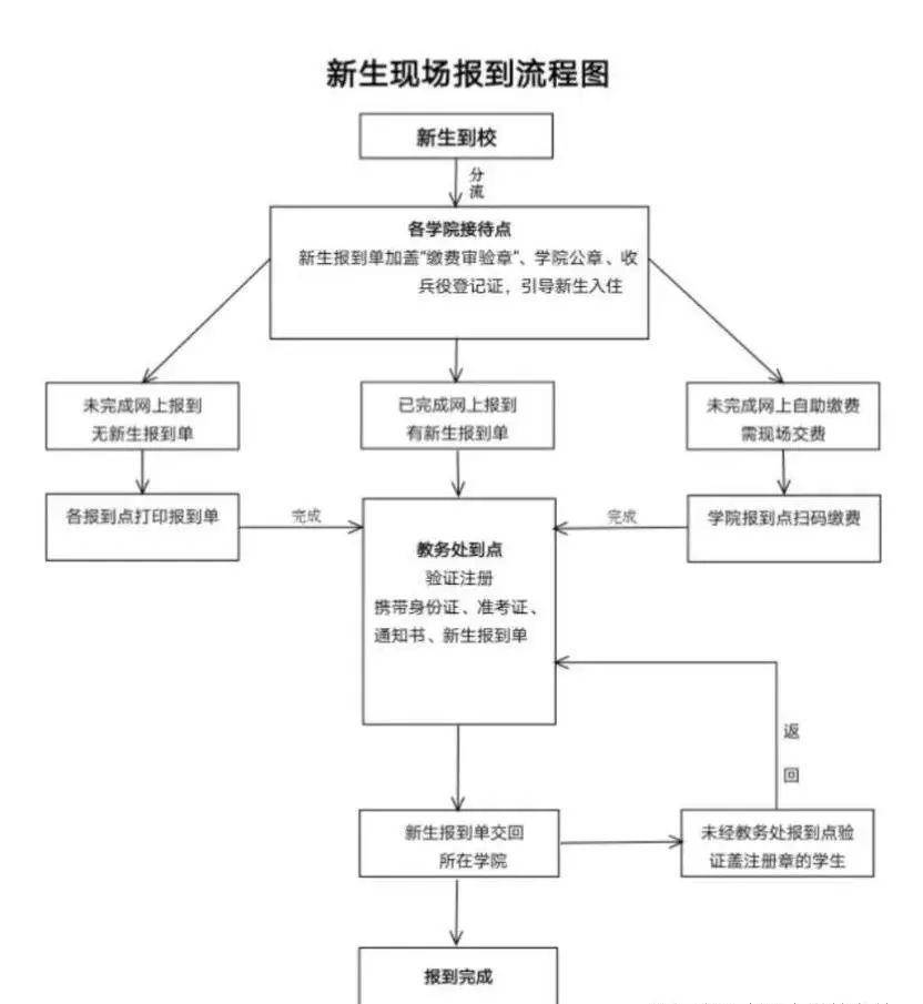 報(bào)到流程.jpg