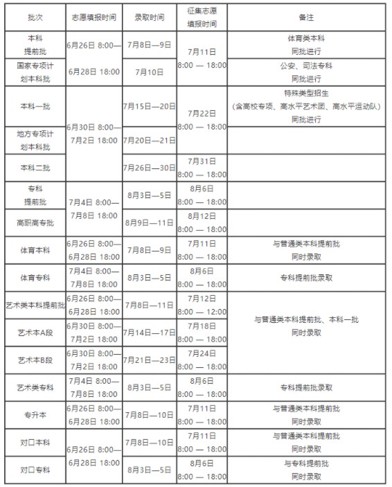河南二本什么時候可以錄取