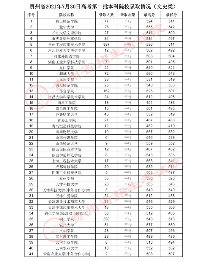 2021貴州高考本科二批院校錄取最低分（三）2.jpg