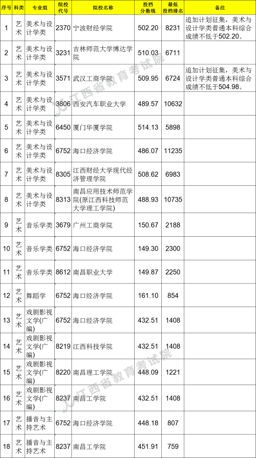 2021江西高考本科普通批藝術(shù)類平行征集志愿投檔分數(shù)線