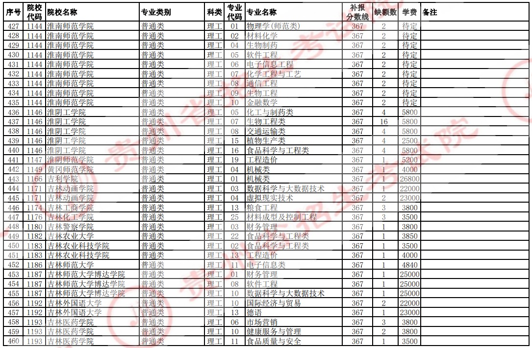 2021貴州高考本科二批院校補(bǔ)報(bào)志愿計(jì)劃（理工）15.jpg