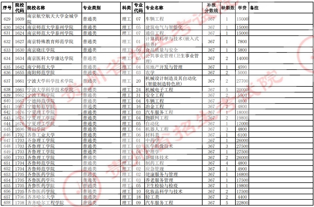 2021貴州高考本科二批院校補(bǔ)報(bào)志愿計(jì)劃（理工）21.jpg