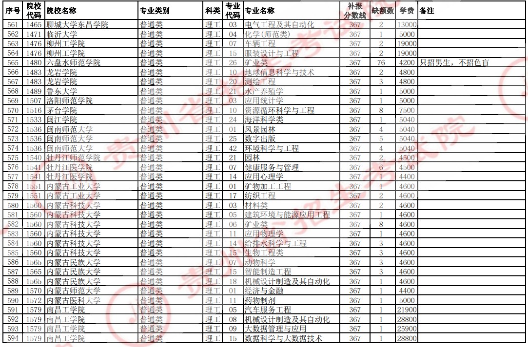 2021貴州高考本科二批院校補(bǔ)報(bào)志愿計(jì)劃（理工）19.jpg