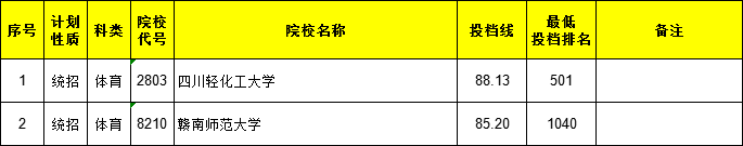 2021江西高考本科二批體育類第二次征集志愿投檔分數(shù)線