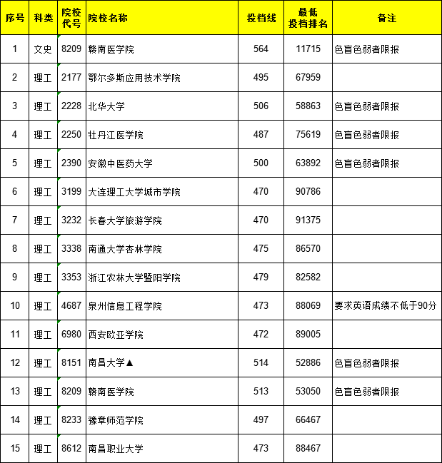 2021江西高考本科二批院校投檔分數(shù)線（第二次征集）