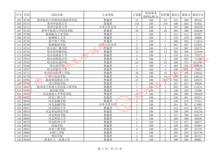2021貴州本科二批院校補報志愿平行投檔分數線4.jpg