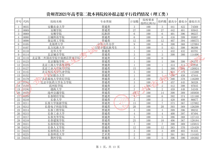 2021貴州本科二批院校補報志愿平行投檔分數線.jpg