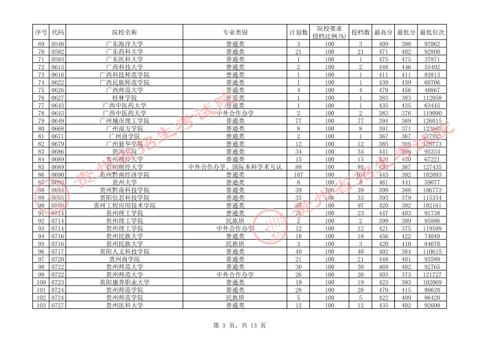 2021貴州本科二批院校補報志愿平行投檔分數線3.jpg