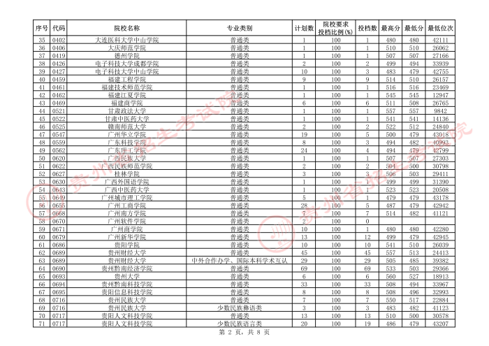 2021貴州本科二批院校補報志愿平行投檔分數線15.jpeg