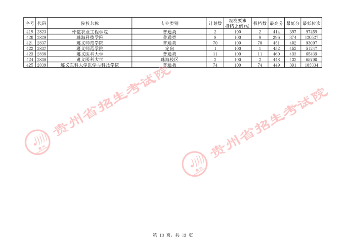 2021貴州本科二批院校補報志愿平行投檔分數線13.jpg