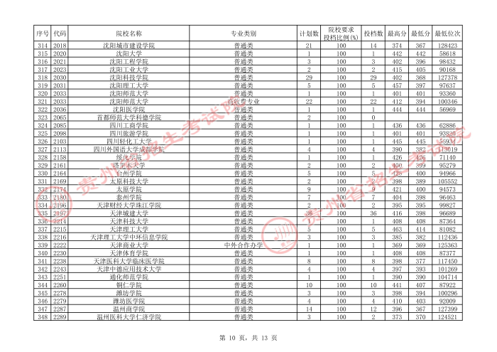2021貴州本科二批院校補報志愿平行投檔分數線10.jpg