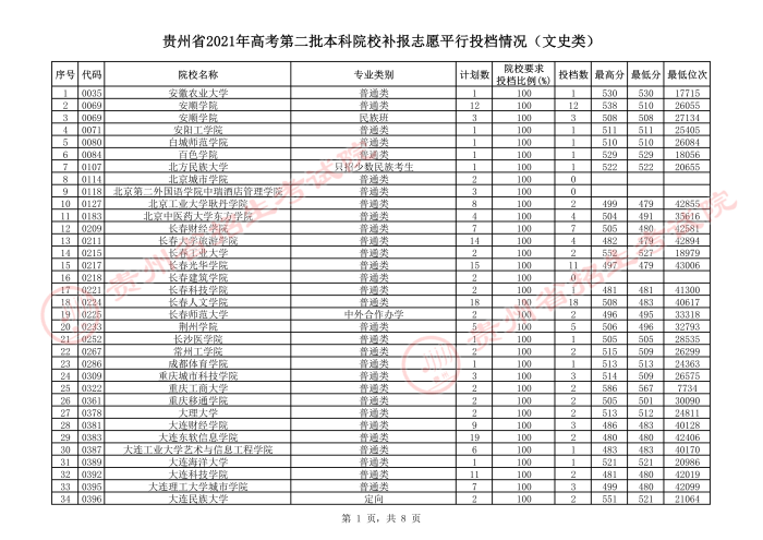 2021貴州本科二批院校補報志愿平行投檔分數線14.jpeg