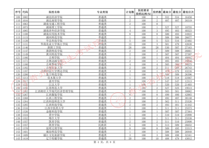 2021貴州本科二批院校補報志愿平行投檔分數線17.jpeg