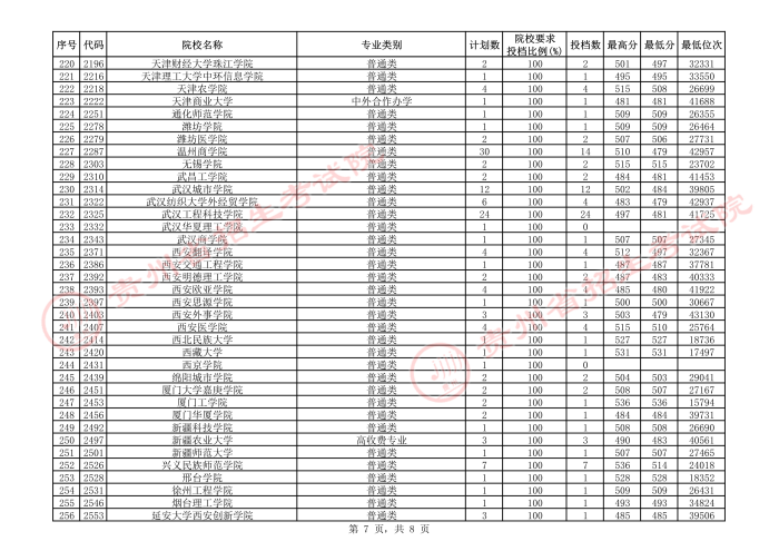 2021貴州本科二批院校補報志愿平行投檔分數線20.jpeg